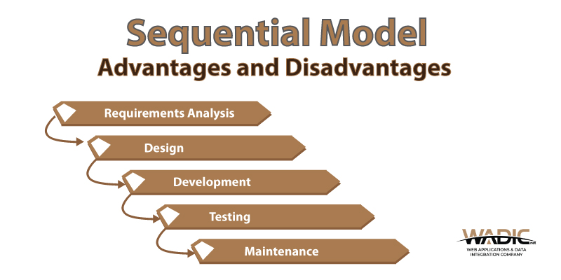 The Linear Sequential Model Of Software Development WADIC