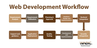 Web Development Workflow