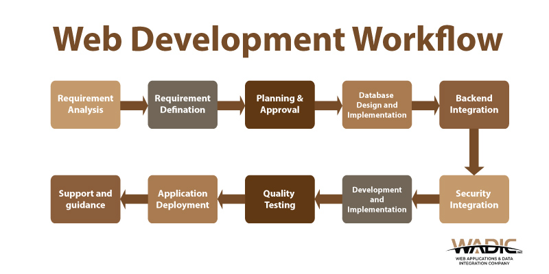 The Best Web Development Workflow & It's Components | WADIC