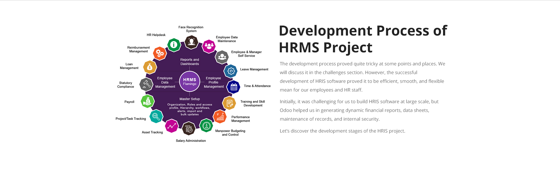 Development-process of HRM